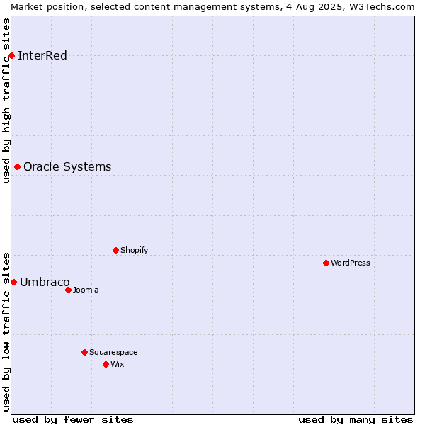 Market position of Oracle Systems vs. Umbraco vs. InterRed