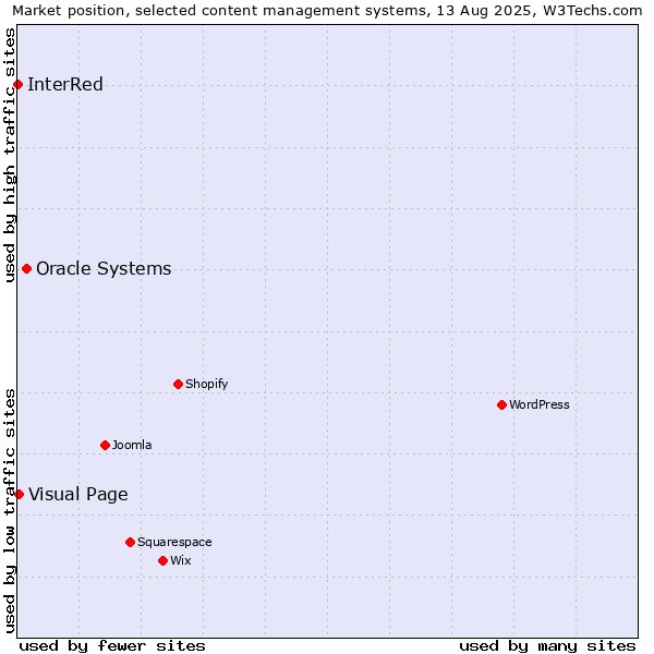 Market position of Oracle Systems vs. Visual Page vs. InterRed