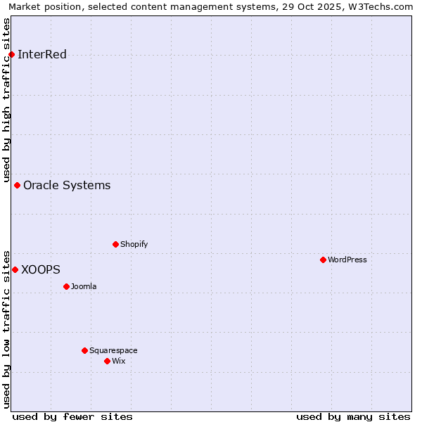 Market position of Oracle Systems vs. XOOPS vs. InterRed