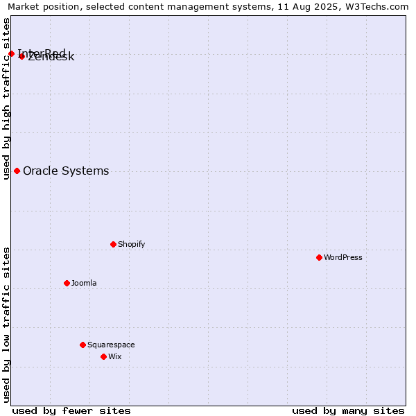 Market position of Zendesk vs. Oracle Systems vs. InterRed