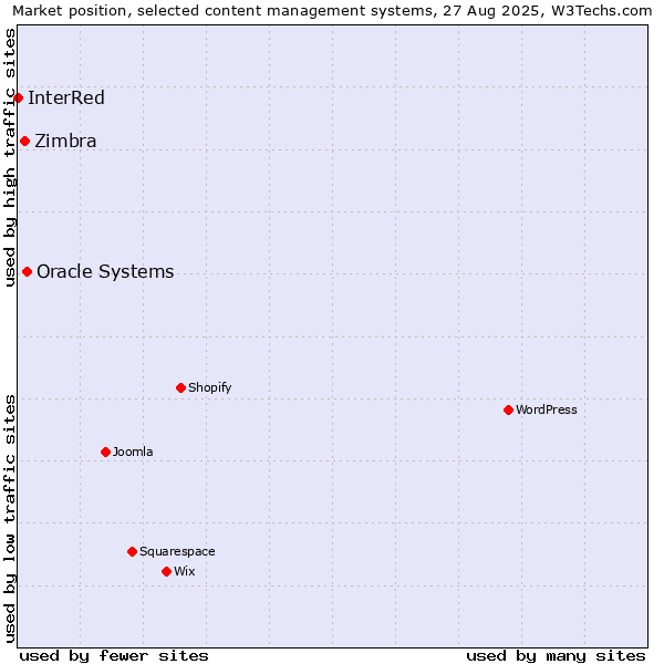Market position of Oracle Systems vs. Zimbra vs. InterRed