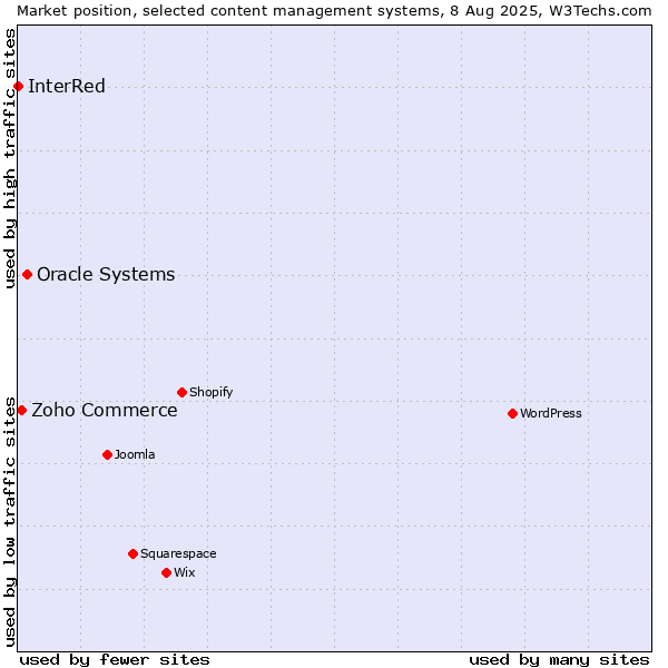 Market position of Oracle Systems vs. Zoho Commerce vs. InterRed