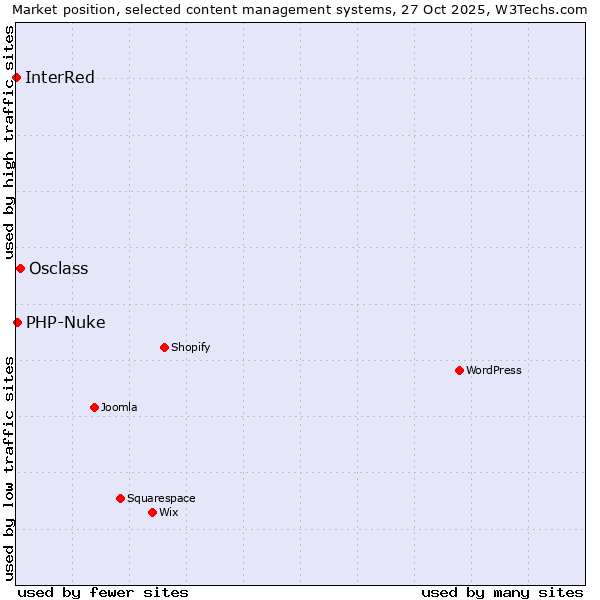 Market position of Osclass vs. PHP-Nuke vs. InterRed