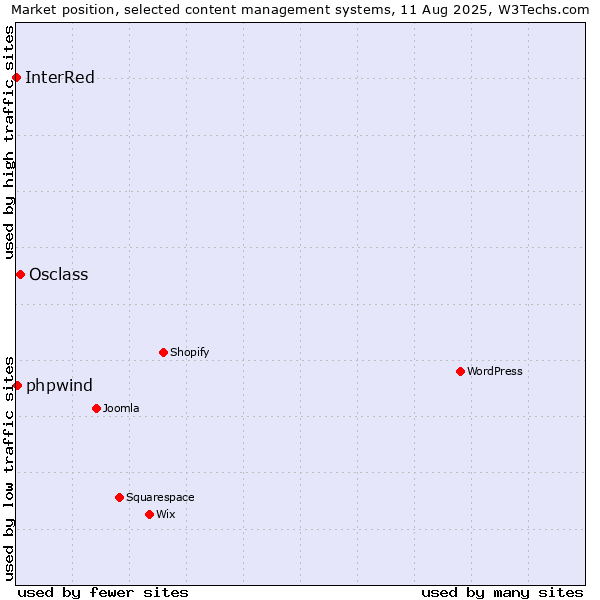 Market position of Osclass vs. phpwind vs. InterRed