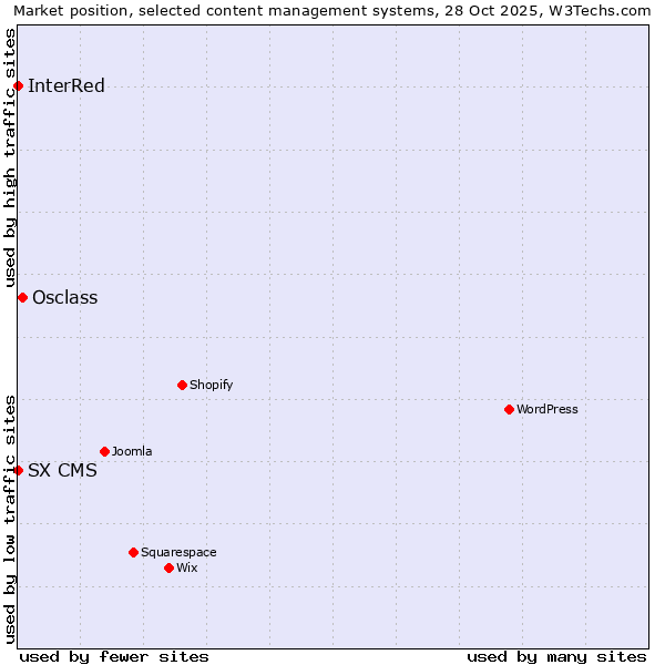 Market position of Osclass vs. InterRed vs. SX CMS