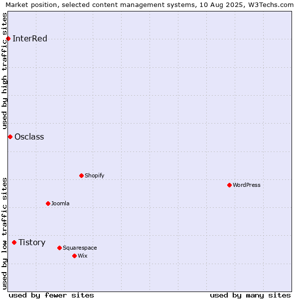 Market position of Tistory vs. Osclass vs. InterRed