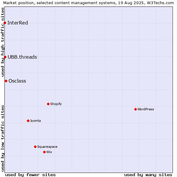 Market position of Osclass vs. UBB.threads vs. InterRed