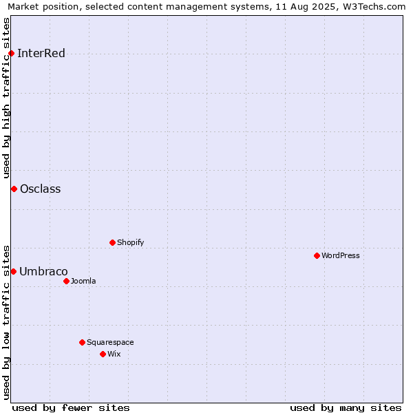 Market position of Osclass vs. Umbraco vs. InterRed
