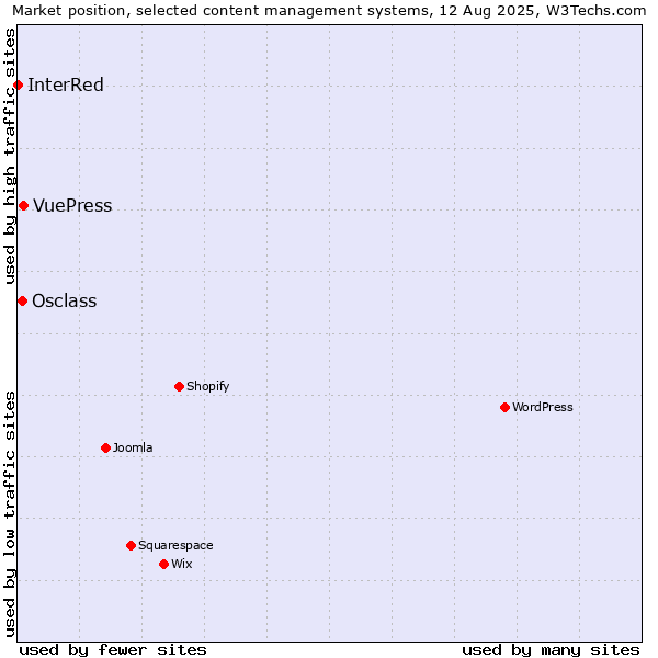Market position of VuePress vs. Osclass vs. InterRed