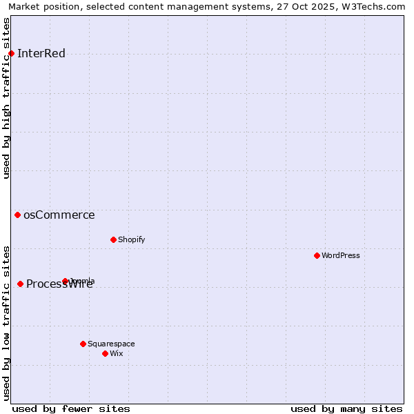 Market position of ProcessWire vs. osCommerce vs. InterRed