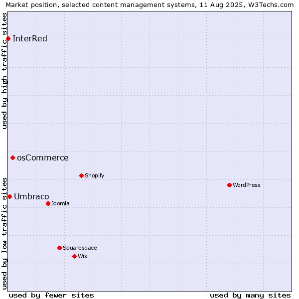 Market position of osCommerce vs. Umbraco vs. InterRed