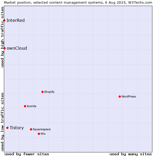 Market position of Tistory vs. ownCloud vs. InterRed