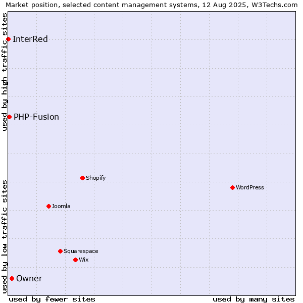 Market position of Owner vs. PHP-Fusion vs. InterRed