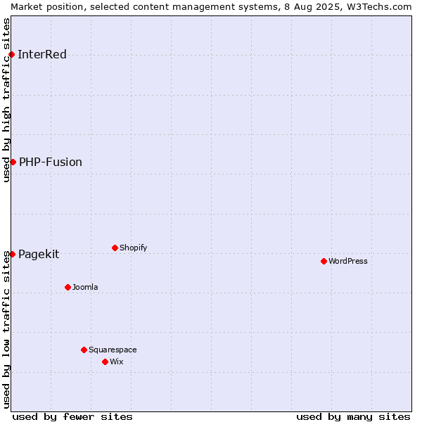 Market position of PHP-Fusion vs. Pagekit vs. InterRed