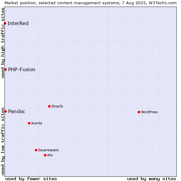 Market position of PHP-Fusion vs. Pandoc vs. InterRed