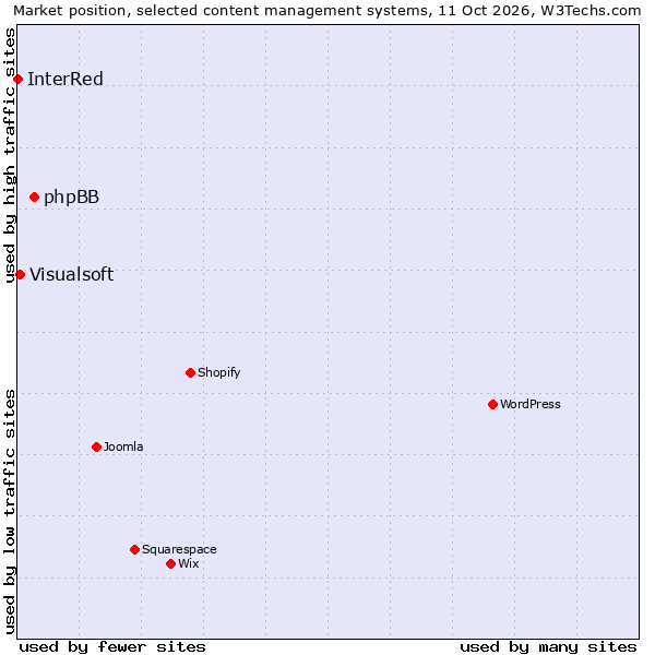 Market position of phpBB vs. Visualsoft vs. InterRed