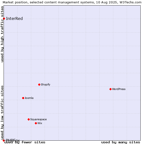 Market position of InterRed vs. PHPFox