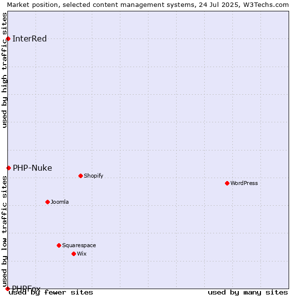 Market position of PHP-Nuke vs. InterRed vs. PHPFox