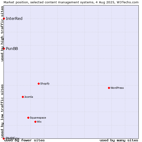 Market position of PunBB vs. InterRed vs. PHPFox