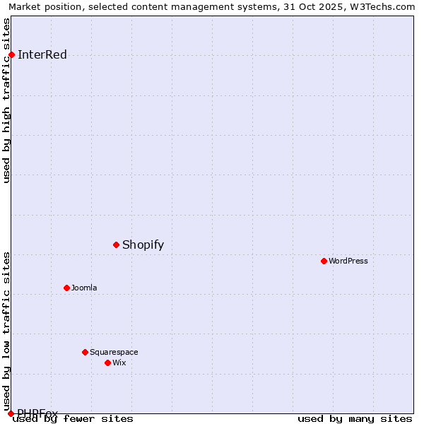 Market position of Shopify vs. InterRed vs. PHPFox
