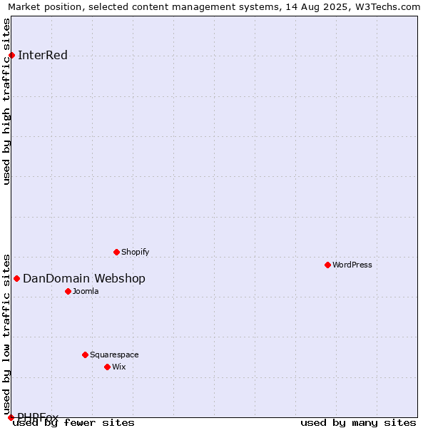 Market position of DanDomain Webshop vs. InterRed vs. PHPFox