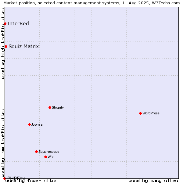 Market position of Squiz Matrix vs. InterRed vs. PHPFox