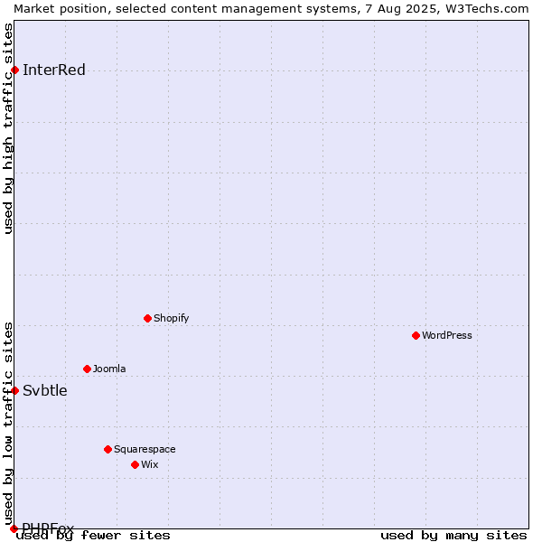 Market position of InterRed vs. Svbtle vs. PHPFox