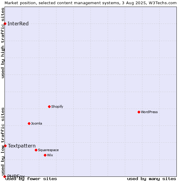 Market position of Textpattern vs. InterRed vs. PHPFox