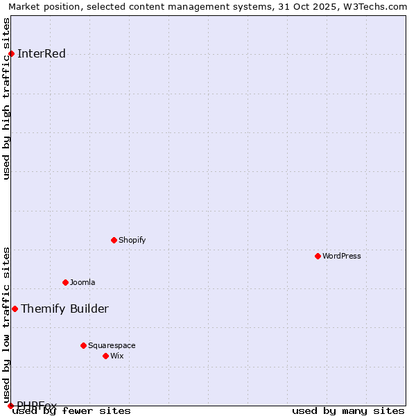 Market position of Themify Builder vs. InterRed vs. PHPFox