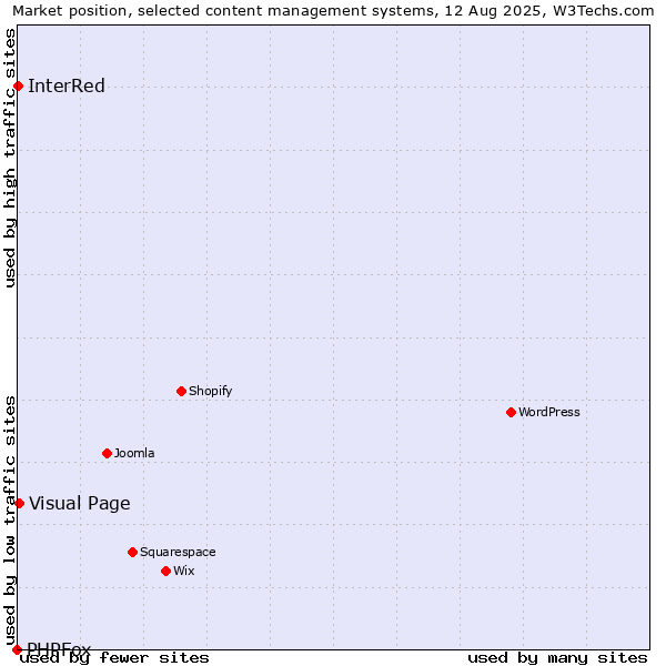 Market position of Visual Page vs. InterRed vs. PHPFox