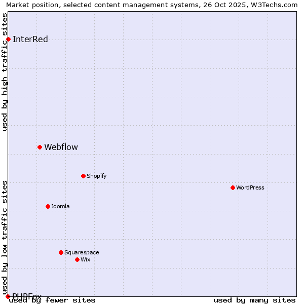 Market position of Webflow vs. InterRed vs. PHPFox