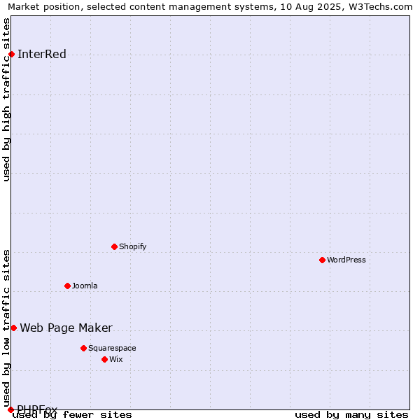 Market position of Web Page Maker vs. InterRed vs. PHPFox