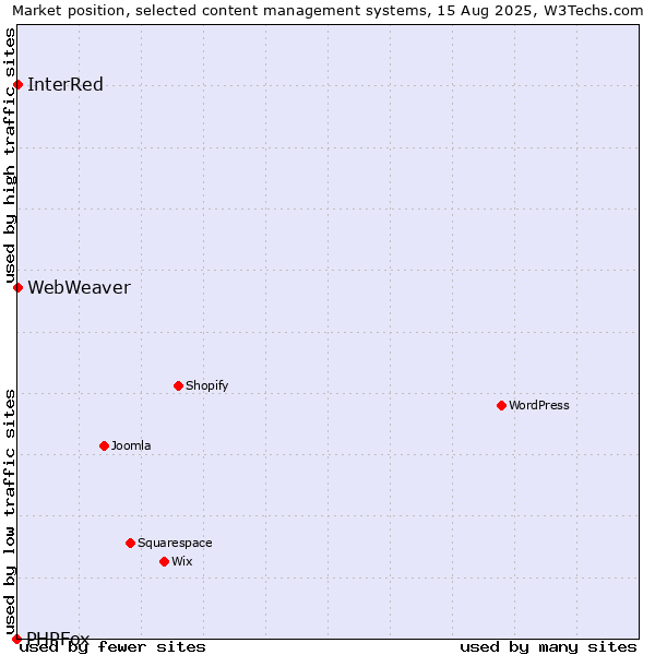 Market position of InterRed vs. WebWeaver vs. PHPFox
