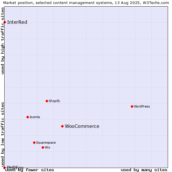 Market position of WooCommerce vs. InterRed vs. PHPFox
