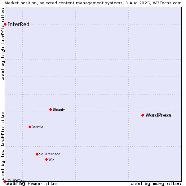 Market position of WordPress vs. InterRed vs. PHPFox