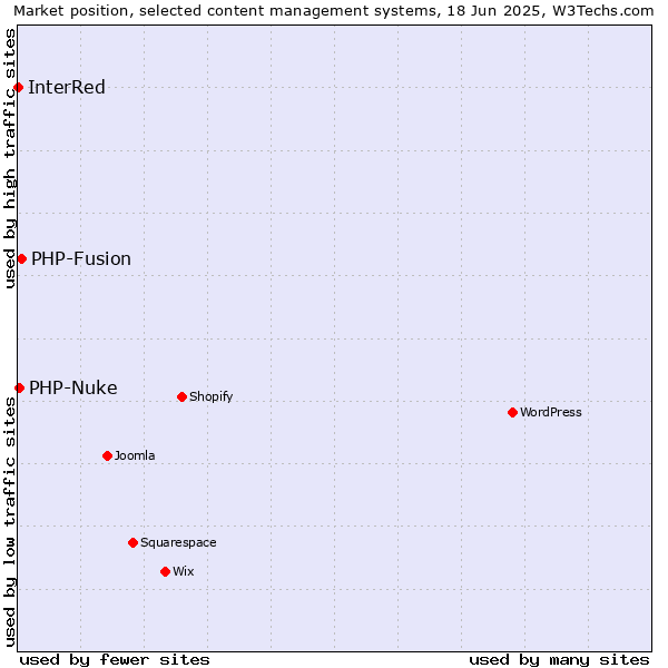 Market position of PHP-Fusion vs. PHP-Nuke vs. InterRed