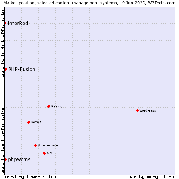 Market position of PHP-Fusion vs. phpwcms vs. InterRed