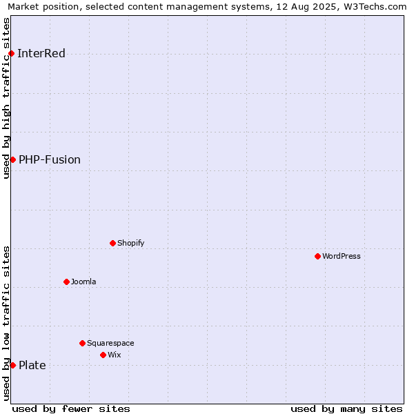Market position of PHP-Fusion vs. Plate vs. InterRed