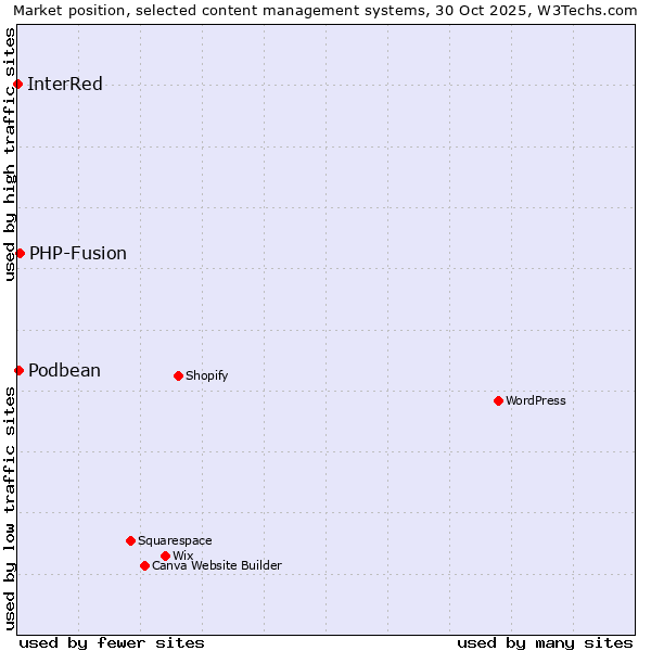 Market position of PHP-Fusion vs. Podbean vs. InterRed
