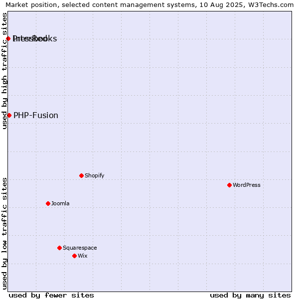 Market position of PHP-Fusion vs. InterRed vs. Pressbooks