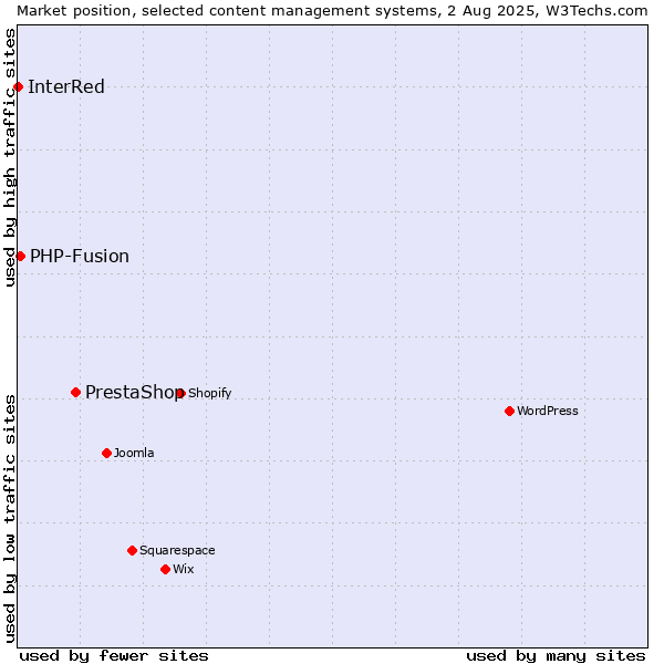 Market position of PrestaShop vs. PHP-Fusion vs. InterRed
