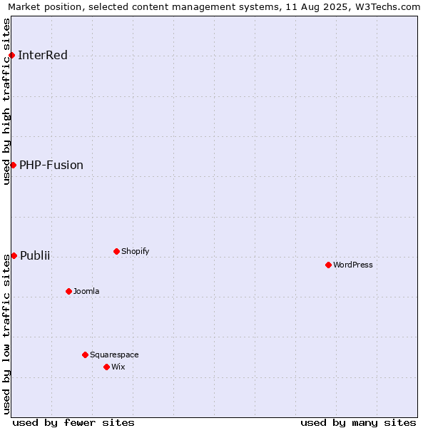 Market position of Publii vs. PHP-Fusion vs. InterRed