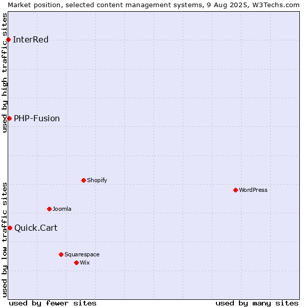 Market position of Quick.Cart vs. PHP-Fusion vs. InterRed
