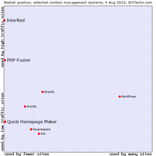 Market position of Quick Homepage Maker vs. PHP-Fusion vs. InterRed