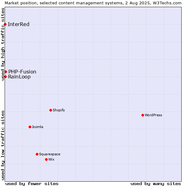Market position of PHP-Fusion vs. RainLoop vs. InterRed
