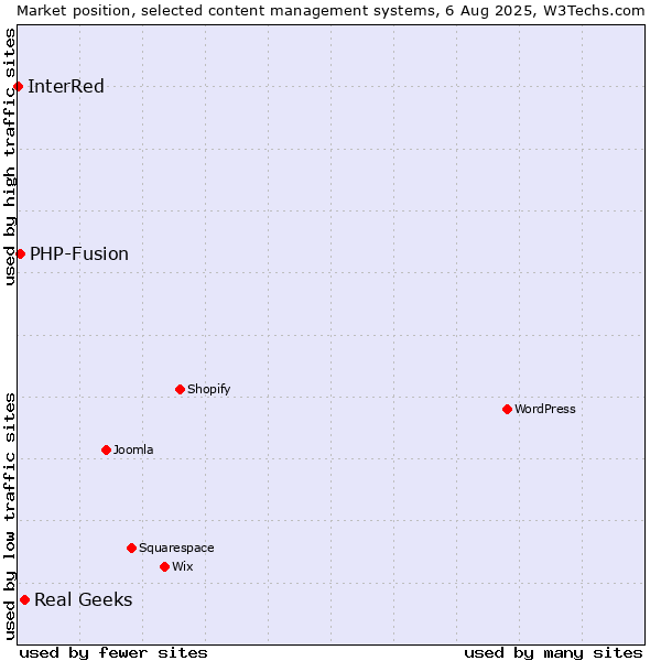 Market position of Real Geeks vs. PHP-Fusion vs. InterRed