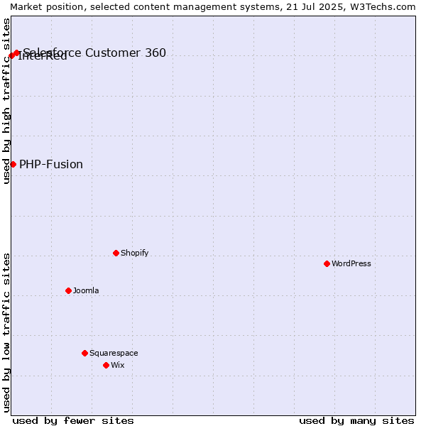 Market position of Salesforce Customer 360 vs. PHP-Fusion vs. InterRed