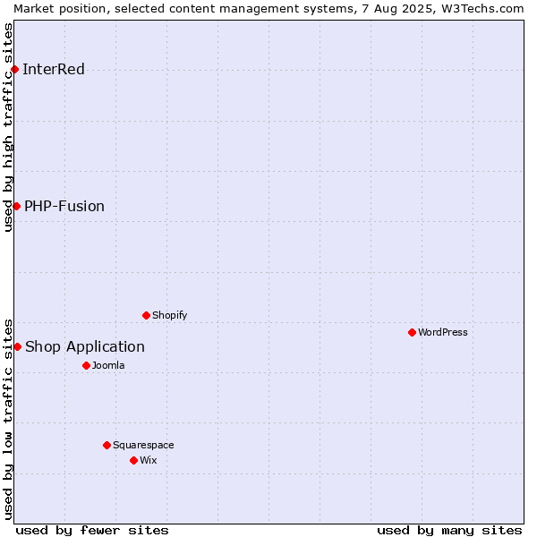 Market position of Shop Application vs. PHP-Fusion vs. InterRed