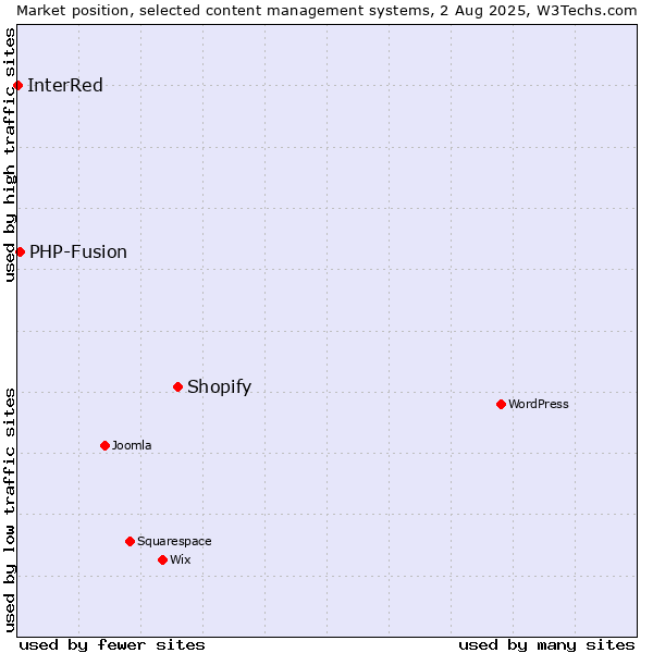 Market position of Shopify vs. PHP-Fusion vs. InterRed