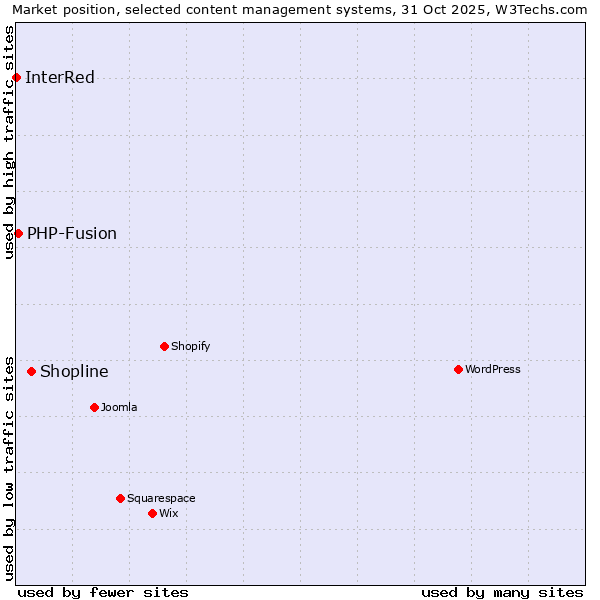 Market position of Shopline vs. PHP-Fusion vs. InterRed
